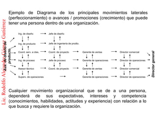 Ejemplo de Diagrama de los principales movimientos laterales
                                          (perfeccionamiento) o avances / promociones (crecimiento) que puede
Lic. Rodolfo Alejandro Gómez Gutiérrez


                                          tener una persona dentro de una organización.

                                                    Ing. de diseño           Jefe de diseño
               Aux. de diseño de




                                                    Ing. de producto         Jefe de ingeniería de prodto.
                                         producto




                                                                                                                                                                Director general
                                                    Coord. serv. a ctes.     Coord. de proyecto              Gerente de ventas        Director comercial


                                                    Ing. de proceso          Jefe de proceso                 Gerente de operaciones   Director de operaciones


                                                    Asesor técnico           Coord. de proyecto              Gerente de ventas        Director comercial


                                                    Superv. de operaciones                                   Gerente de operaciones   Director de operaciones




                                          Cualquier movimiento organizacional que se de a una persona,
                                          dependerá de sus expectativas, intereses y competencia
                                          (conocimientos, habilidades, actitudes y experiencia) con relación a lo
                                          que busca y requiere la organización.
 