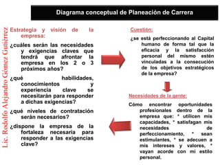 Diagrama conceptual de Planeación de Carrera
Lic. Rodolfo Alejandro Gómez Gutiérrez


                                         Estrategia y visión de      la         Cuestión:
                                             empresa:                           ¿se está perfeccionando al Capital
                                         ¿cuáles serán las necesidades              humano de forma tal que la
                                            y exigencias claves que                 eficacia y la satisfacción
                                            tendrá que afrontar la                  personal del mismo estén
                                            empresa en los 2 o 3                    vinculadas a la consecución
                                            próximos años?                          de los objetivos estratégicos
                                                                                    de la empresa?
                                         ¿qué              habilidades,
                                            conocimientos             y
                                            experiencia    clave    se
                                            necesitarán para responder          Necesidades de la gente:
                                            a dichas exigencias?                Cómo encontrar oportunidades
                                         ¿qué niveles de contratación              profesionales dentro de la
                                            serán necesarios?                      empresa que: * utilicen mis
                                                                                   capacidades, * satisfagan mis
                                         ¿dispone la empresa de la                 necesidades                de
                                             fortaleza necesaria para              perfeccionamiento,    *  sean
                                             responder a las exigencias            estimulantes, * se adecuen a
                                             clave?                                mis intereses y valores, *
                                                                                   vayan acorde con mi estilo
                                                                                   personal.
 