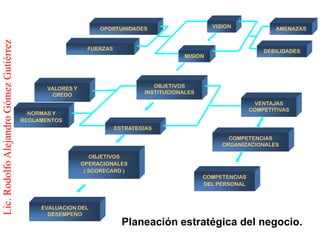 OPORTUNIDADES                       VISION              AMENAZAS
Lic. Rodolfo Alejandro Gómez Gutiérrez


                                                              FUERZAS                                                DEBILIDADES
                                                                                            MISION




                                                VALORES Y                          OBJETIVOS
                                                 CREDO                          INSTITUCIONALES

                                                                                                                  VENTAJAS
                                                                                                                 COMPETITIVAS
                                           NORMAS Y
                                         REGLAMENTOS
                                                                        ESTRATEGIAS
                                                                                                          COMPETENCIAS
                                                                                                        ORGANIZACIONALES

                                                                OBJETIVOS
                                                            OPERACIONALES
                                                             ( SCORECARD )
                                                                                                  COMPETENCIAS
                                                                                                  DEL PERSONAL



                                              EVALUACION DEL
                                                DESEMPEÑO
                                                                          Planeación estratégica del negocio.
 