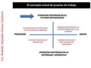 El concepto actual de puestos de trabajo
Lic. Rodolfo Alejandro Gómez Gutiérrez



                                                             ATENCION CENTRADA EN EL
                                                               FUTURO ESTRATEGICO




                                               ALINEACION ESTRATEGICA        ADMINISTRACION DE LA
                                                DE RECURSOS HUMANOS          TRANSFORMACION Y EL
                                                                                    CAMBIO
                                         PROCESOS                                                   GENTE

                                                     EFICIENTIZACION DE      ADMINISTRACION Y
                                                         PROCESOS             MOTIVACION DE
                                                                                PERSONAL



                                                               ATENCION CENTRADA EN LO
                                                                 COTIDIANO / OPERATIVO
 