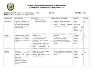 Colegio Nacionalizado Femenino de Villavicencio
PLANEACION DE CLASE-SEGUNDO BIMESTRE
DOCENTE TITULAR: ROSLADY KATHERIN QUESADA DIAZ GRADO: 1-4 JORNADA: TARDE
FECHA: SEMANA DEL 10 AL 13 DE MAYO DE 2016.
ASIGNATURA COMPETENCIA CONTENIDOS INDICADORES DE DESEMPEÑO RECURSOS TIEMPO
Matemáticas Establece relaciones de
orden con números hasta
99 dentro de la solución de
situaciones problemicas del
entorno escolar.
 Números hasta 49.
 Adición sin reagrupar.  Establezco relaciones de orden.
 Completo series numéricas.
 Analizo y resuelvo problemas
sencillos de suma y resta.
-Guías.
-Lectura.
-Zona Verde.
-Crayolas y
lápices de
colores.
-Hojas de papel.
-4
Horas.
Lengua
Castellana
Expresa sus ideas en forma
oral y escrita utilizando los
grafemas y fonemas
estudiados en su entorno
escolar.
 Continuación grafemas y
fonemas. (T, D)
 Manejo del renglón y
espacios en el cuaderno.
 Construcción de oraciones y
textos cortos.
 Proporcionalidad y rasgos de la
letra. Mayúsculas y minúsculas.
 Lectura comprensiva de
imágenes y textos cortos.
 Diferencio los grafemas y fonemas
estudiados.
 Manejo adecuadamente los
espacios en mi cuaderno.
 Leo imágenes y textos cortos.
 Realizo trazos proporcionados y
legibles.
-Guías.
-Cuaderno.
-Cartilla-
-lecturas y
cuentos.
-Lápices de
colores.
-4
horas.
Ciencias
Naturales
Demuestra las
características anatómicas y
funciones del cuerpo
humano mediante
ilustraciones.
Mis sentidos y sus
principales funciones
El niño y la niña tienen
diferencias
 Partes de mi cuerpo: cabeza,
tronco, extremidades.
 Identifico los sentidos y sus
principales funciones
 Completo los esquemas y dibujos
con las partes que conforman el
cuerpo
-Guías.
-Canción.
-Lápices de
colores.
-Revistas.
-3
horas.
 