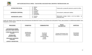 INSTITUCIÓN EDUCATIVA EL VERGEL PLAN DE ÁREA: EDUCACION FISICA, DEPORTES Y RECREACION AÑO: 2016
10
INTERACCIÓN SOCIAL
 Hábitos
 Usos
 Valores
Construcción y proyección personal y social de la ética
EXPRESIÓN CORPORAL
 Lenguajes
 Emoción
 Ambientes
 Sensibilidad.
Comunicación y elaboración estética.
RECREACIÓN LUDICA
 Vivencia.
 Actitud.
Reencuentro consigo mismo y con los demás en
ambientes libres.
Cuadro de relación entre el desarrollo de las dimensiones del desarrollo humano y los procesos de la Educación Física, para apreciar la multidimensionalidad de la
evaluación y de los logros.
PROCESOS COGNITIVO COMUNICATIVO
ÉTICO
VALORATIVO
ESTÉTICO
CENTRADOS EN SI MISMO
UBICACIÓN TIEMPO ESPACIO
FORMACION Y REALIZACION
TECNICA
INTERACCIÓN
SOCIOCULTURAL
LENGUAJES Y EXPRESION
CORPORAL
LUDICOS Y RECREATIVOS
Identificación
Comprensión
Aplicación
Proyección
Uso de los
Lenguajes
Corporales
Correspondientes
A cada
proceso
Proceso de formación de la
Heteronimia a la Autonomía.
Sensibilidad
Apreciación
Creatividad
 