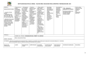 INSTITUCIÓN EDUCATIVA EL VERGEL PLAN DE ÁREA: EDUCACION FISICA, DEPORTES Y RECREACION AÑO: 2016
15
UNIDAD 4
SENSOPERCEPCIONES
- Los giros y formas
básicas.
- Experiencias con el
lazo,(corto, largo, alto,
bajo, salto doble, triple,
en un pie, dos pies, etc).
- Aplicación de los juegos
tradicionales (golosa,
salto al lazo, la lleva,
canicas, trompo, yoyo).
-Lenguaje de expresión
corporal mediante
cánticos y rondas
sencillas.
- Reconoce sus
propias
Posibilidades
de movimiento
corporal para
relacionarse
adecuadamente
con su entorno.
- Utiliza el
entorno como el
lugar de
realización de
sus propias
posibilidades
corporales.
- Permanencia
en la actividad
por un tiempo
determinado.
- Cumple tareas
motrices
propuestas.
- Maneja
relaciones,
direcciones y
configuraciones
temporales y
espaciales
básicas
- Participa en los
juegos,
representativos,
imitativos y
tradicionales en
forma libre y
espontánea.
- Vivencia y
explora el medio
mediante sus
propias
posibilidades de
movimiento
- Ubicación en un
tiempo y espacio
según sus
propias
capacidades y
posibilidades
corporales.
- Habilidades
básicas del
movimiento
- Vivencia el
juego lúdico.
- Dibuja, recorta,
pega, señala,
mueve las partes
del cuerpo.
-Juegos de
percepción motriz
fundamentales
ejemplo, patitos al
agua, el
escondite, la
lleva, etc.
-Juegos de -
Ejercicios de
Calistenia de los
segmentos
corporales.
-Ejercicios
fundamentales
con implementos
y sin
implementos.
-Juegos básicos
de carreras, de
persecución, de
agilidad, de
destreza mental,
etc
Aprendizaje
memorístico
Aprendizaje por
descubrimiento.
Copia.
Debate.
Demostraciones.
Dialogo.
Ejercicios.
Experiencias
simuladas.
Exploraciones.
Exposición
visual.
Conversatorios.
Evaluación
diagnostica
(conceptos y
destrezas
básicas)
Evaluación
oral.
Observación
directa
Tareas.
TEMA: Ubicación y
exploración en el entorno
Este tema se relaciona con
las siguientes áreas:
Ciencias naturales
Ciencias sociales
Cds de rondas
Videos de rondas
Grabadoras
Televisor
Dvd
Implementos
deportivos.
PERIODO: 1
NOMBRE DEL PERIODO: ORGANIZACIÓN DEL TIEMPO Y EL ESPACIO
GRADO: SEGUNDO
ÁREA: EDUCACIÓN FÍSICA
ESTANDAR: - Reconoce la importancia de la educación física, el deporte y la recreación como medios para la ejecución de acciones básicas del movimiento.
- Aplica las habilidades básicas en todas las acciones de movimiento con su entorno.
NUCLEO DE
APRENDIZAJE
LOGRO INDICADOR DE
LOGRO
COMPETENCIAS ACTIVIDAD
PEDAGOGICA
ESTRATEGIA DE
EVALUACIÓN
INDICADOR DE
EVALUACIÓN
INTERDISCIPLINARIEDAD RECURSOS
 