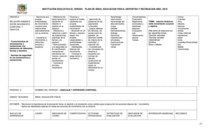 INSTITUCIÓN EDUCATIVA EL VERGEL PLAN DE ÁREA: EDUCACION FISICA, DEPORTES Y RECREACION AÑO: 2016
17
UNIDAD 2
RELACIÓN DINÁMICA
ENTRE MOVIMIENTO
CORPORAL Y
OBJETOS.
- Conocimientos de
lanzamientos y
recepciones con
elementos de diferentes
formas y tamaños.
- Normas de seguridad
en los lanzamientos y
recepciones.
- Reconoce sus
propias
posibilidades
de movimiento
corporal para
relacionarse
adecuadamente
con su entorno.
- Coordina el
movimiento a
diferentes
tiempos y
espacios.
- Diferencia los
lados derecho e
izquierdo en
relación a
objetos en el
espacio.
- Diferencia y
relaciona a partir
de experiencias
prácticas de el
tiempo y el
espacio.
-Tiene precisión
y la seguridad en
la coordinación
manipulando
elementos con
manos y pies sin
perder su
coordinación.
- Controla el
proceso
respiratorio.
Vivencia y
explora el medio
mediante sus
propias
posibilidades de
movimiento
- Ubicación en un
tiempo y espacio
según sus
propias
capacidades y
posibilidades
corporales.
- Habilidades
básicas del
movimiento
- Vivencia el
juego lúdico y
recreativo.
- ejercicios de
calistenia de los
segmentos
corporales.
- juegos básicos
de carreras, de
persecución de
agilidad, de
destreza mental,
de mejora de la
velocidad y
reacción etc.
- Correlacionar
los conceptos de
derecha e
izquierda con
normas de
tránsito,
conducción de
implementos
según la
lateralidad de su
cuerpo.
Aprendizaje
memorístico
Aprendizaje por
descubrimiento.
Copia.
Debate.
Demostraciones.
Dialogo.
Ejercicios.
Experiencias
simuladas.
Exploraciones.
Exposición
visual.
Conversatorios.
Evaluación
diagnostica
(conceptos y
destrezas
básicas)
Evaluación
oral.
Observación
directa
Tareas.
TEMA: relación dinámica
entre movimiento corporal
y objetos
Este tema se relaciona con
las siguientes áreas:
Ciencias naturales
Ciencias sociales
matemáticas
Artística.
Ética y valores.
Conos
Cuerdas
Aros
silbatos
balones
cronómetros
postas
cintas métricas
banderines
petos
lonas
(costales,fibras,bolsas
etc).
Mallas.
Colchonetas.
PERIODO: 3 NOMBRE DEL PERIODO: LENGUAJE Y EXPRESIÓN CORPORAL
GRADO: SEGUNDO ÁREA: EDUCACIÓN FÍSICA
ESTANDR: - Reconoce la importancia de la educación física, el deporte y la recreación como medios para la ejecución de acciones básicas del movimiento.
- Aplica las habilidades básicas en todas las acciones de movimiento con su entorno.
.
NUCLEO DE
APRENDIZAJE
LOGRO INDICADOR DE
LOGRO
COMPETENCIAS ACTIVIDAD
PEDAGOGICA
ESTRATEGIA DE
EVALUACIÓN
INDICADOR DE
EVALUACIÓN
INTERDISCIPLINARIEDAD RECURSOS
 