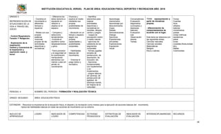 INSTITUCIÓN EDUCATIVA EL VERGEL PLAN DE ÁREA: EDUCACION FISICA, DEPORTES Y RECREACION AÑO: 2016
18
UNIDAD 3
REPRESENTACIÓN DE
SITUACIONES DE LA
VIDA A TRAVÉS DEL
JUEGO.
- Control Respiratorio,
Tensión Y Relajación.
- Exploración de la
respiración
Control y Conciencia de
la Inspiración y
espiración nasal, y
bucal.
- Coordina el
movimiento a
diferentes
tiempos y
espacios.
- Relata con sus
propias
palabras
vivencias
propias de las
actividades
deportivas y
recreativas.
- Diferencia los
lados derecho e
izquierdo en
relación a
objetos en el
espacio.
- Compara y
selecciona
lanzamientos.
-Controla el
equilibrio sobre
desplazamientos
y giros.
-Tiene precisión
y la seguridad en
la coordinación
manipulando
elementos con
manos y pies sin
perder su
coordinación.
Vivencia y
explora el medio
mediante sus
propias
posibilidades de
movimiento.
- Ubicación en un
tiempo y espacio
según sus
propias
capacidades y
posibilidades
corporales.
- Habilidades
básicas del
movimiento.
- Vivencia el
juego lúdico y
recreativo.
- Identifica
elementos para
realizar
actividades
deportivas y
recreativas en
recortes, dibujos,
cantos y juegos.
- Juegos de
percepción motriz
y medio natural
- ejercicios de
calistenia de los
segmentos
corporales.
- formas jugadas
simples de
persecución, de
asociación, de
inclusión, etc.
- Ejercicios
fundamentales
con implementos
y sin
implementos.
- juegos básicos
de carreras, de
persecución de
agilidad, de
destreza mental,
de mejora de la
velocidad .
Aprendizaje
memorístico
Aprendizaje por
descubrimiento.
Copia.
Debate.
Demostraciones.
Dialogo.
Ejercicios.
Experiencias
simuladas.
Exploraciones.
Exposición
visual.
Conversatorios.
Evaluación
diagnostica
(conceptos y
destrezas
básicas)
Evaluación
oral.
Observación
directa
Tareas.
TEMA: representación a
partir de iniciativas
propias.
- diferenciación de
comportamientos de
acuerdo con el lugar.
Este tema se relaciona con
las siguientes áreas:
Ciencias naturales
Ciencias sociales
Matemáticas
Religión
Ética y valores.
Conos
Cuerdas
Aros
silbatos
balones
cronómetros
postas
cintas métricas
banderines
petos
lonas
(costales,fibras,bolsas
etc).
Mallas.
Colchonetas.
PERIODO: 4 NOMBRE DEL PERIODO: FORMACIÓN Y REALIZACIÓN TÉCNICA
GRADO: SEGUNDO ÁREA: EDUCACIÓN FÍSICA
ESTANDAR: - Reconoce la importancia de la educación física, el deporte y la recreación como medios para la ejecución de acciones básicas del movimiento.
- Aplica las habilidades básicas en todas las acciones de movimiento con su entorno
NUCLEO DE
APRENDIZAJE
LOGRO INDICADOR DE
LOGRO
COMPETENCIAS ACTIVIDAD
PEDAGOGICA
ESTRATEGIA DE
EVALUACIÓN
INDICADOR DE
EVALUACIÓN
INTERDISCIPLINARIEDAD RECURSOS
 