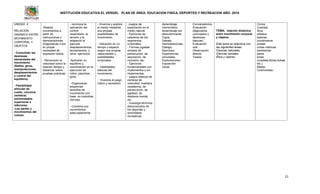 INSTITUCIÓN EDUCATIVA EL VERGEL PLAN DE ÁREA: EDUCACION FISICA, DEPORTES Y RECREACION AÑO: 2016
21
UNIDAD 2
RELACIÓN
DINÁMICA ENTRE
MOVIMIENTO
CORPORAL Y
OBJETOS
- Consolidar las
destrezas
elementales del
movimiento
(Saltos, giros,
manipulaciones,
desplazamientos
y control del
equilibrio).
- Flexibilidad
articular de
cuello, columna
vertebral,
extremidades
superiores e
inferiores.
-Las partes y
movimientos del
cuerpo.
-Realiza
movimientos a
partir de
instrucciones y
demostraciones
imaginativas o por
su propia
necesidad de
expresión lúdica.
- Reconocen la
velocidad como la
relación tiempo y
distancia, sobre
pruebas prácticas.
- reconoce la
aplicación del
control
respiratorio, la
tensión y la
relajación al
ejecutar
desplazamientos,
lanzamientos, y
otros ejercicios.
-Aplicaran su
equilibrio y
coordinación en la
ejecución de
rollos, planchas,
giros.
- Organizaran
esquemas
sencillos de
movimiento con
base en melodías
rítmicas.
- Coordina sus
movimientos
adecuadamente.
- Vivencia y explora
el medio mediante
sus propias
posibilidades de
movimiento.
- Ubicación en un
tiempo y espacio
según sus propias
capacidades y
posibilidades
corporales.
- Habilidades
básicas del
movimiento.
- Vivencia el juego
lúdico y recreativo.
-Juegos de
exploración en el
medio natural.
- Ejercicios de
calistenia de los
segmentos
corporales.
- Formas jugadas
simples de
persecución, de
asociación, de
inclusión, etc.
- Ejercicios
fundamentales con
implementos y sin
implementos.
- juegos básicos de
carreras de
velocidad, mediana
resistencia, de
persecución, de
agilidad, de
destreza mental,
etc.
- Investiga términos
desconocidos de
los deportes y
actividades
recreativas.
Aprendizaje
memorístico
Aprendizaje por
descubrimiento.
Copia.
Debate.
Demostraciones.
Dialogo.
Ejercicios.
Experiencias
simuladas.
Exploraciones.
Exposición
visual.
Conversatorios.
Evaluación
diagnostica
(conceptos y
destrezas
básicas)
Evaluación
oral.
Observación
directa
Tareas.
TEMA: relación dinámica
entre movimiento corporal
y objetos
Este tema se relaciona con
las siguientes áreas:
Ciencias naturales
Ciencias sociales
Ética y valores.
Conos
Cuerdas
Aros
silbatos
balones
cronómetros
postas
cintas métricas
banderines
petos
lonas
(costales,fibras,bolsas
etc.).
Mallas.
Colchonetas.
 