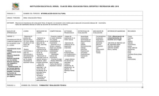 INSTITUCIÓN EDUCATIVA EL VERGEL PLAN DE ÁREA: EDUCACION FISICA, DEPORTES Y RECREACION AÑO: 2016
22
PERIODO: 3 NOMBRE DEL PERIODO: INTERRELACIÓN SOCIO-CULTURAL
GRADO: TERCERO ÁREA: EDUCACIÓN FÍSICA
ESTANDR: - Reconoce la importancia de la educación física, el deporte y la recreación como medios para la ejecución de acciones básicas del movimiento.
- Aplica las habilidades básicas en todas las acciones de movimiento con su entorno.
NUCLEO DE
APRENDIZAJE
LOGRO INDICADOR DE
LOGRO
COMPETENCIAS ACTIVIDAD
PEDAGOGICA
ESTRATEGIA DE
EVALUACIÓN
INDICADOR DE
EVALUACIÓN
INTERDISCIPLINARIEDAD RECURSOS
UNIDAD 3
DIFERENCIACIÓN DE
COMPORTAMIENTOS
DE ACUERDO CON
EL LUGAR.
-Coordinación óculo
manual.
-Coordinación óculo-
pédica
(derecha izquierda
corporal,
Derecha izquierda
con los demás,
derecha izquierda
con respecto a
objetos).
- Combinaciones de
las formas básicas
de locomoción con
paradas y acciones
en función de
diferentes estímulos
y/u objetivo.
- Relaciona la
práctica del
ejercicio físico
con buen estado
de salud y el uso
lúdico del
entorno.
-Realiza
movimientos a
partir de
instrucciones y
demostraciones
imaginativas o
por su propia
necesidad de
expresión lúdica.
-Aplicaran su
equilibrio y
coordinación en la
ejecución de
rollos, planchas,
giros.
- Reconoce la
importancia del
baile como forma
social de
recreación.
- Reconocen la
velocidad como la
relación tiempo y
distancia, sobre
pruebas practicas
- Aplica las
medidas de
seguridad y de
prevención de
accidentes de la
actividad física,
deportiva y
recreativa.
- Coordina sus
movimientos
adecuadamente.
- Vivencia y explora
el medio mediante
sus propias
posibilidades de
movimiento
- Ubicación en un
tiempo y espacio
según sus propias
capacidades y
posibilidades
corporales.
- Habilidades
básicas del
movimiento
- Vivencia el juego
- Realiza diferentes
tipos de juego
-Aplica técnicas de
expresión corporal.
-Juegos de
exploración en el
medio natural.
- Ejercicios de
calistenia de los
segmentos
corporales.
- Ejercicios
fundamentales
con implementos y
sin implementos.
- juegos básicos
de carreras de
velocidad,
mediana
resistencia, de
persecución, de
agilidad, de
destreza mental,
etc.
Aprendizaje
memorístico
Aprendizaje por
descubrimiento.
Copia.
Debate.
Demostraciones.
Dialogo.
Ejercicios.
Experiencias
simuladas.
Exploraciones.
Exposición
visual.
Conversatorios.
Evaluación
diagnostica
(conceptos y
destrezas
básicas)
Evaluación
oral.
Observación
directa
Tareas.
TEMA: diferenciación de
comportamientos de
acuerdo con el lugar.
este tema se relaciona con
las siguientes áreas:
Ciencias naturales
Ciencias sociales
Ética y valores.
Conos
Cuerdas
Aros
silbatos
balones
cronómetros
postas
cintas métricas
banderines
petos
lonas
(costales,fibras,bolsas
etc.).
Mallas.
Colchonetas.
PERIODO: 4 NOMBRE DEL PERIODO: FORMACIÓN Y REALIZACIÓN TÉCNICA
 