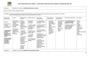 INSTITUCIÓN EDUCATIVA EL VERGEL PLAN DE ÁREA: EDUCACION FISICA, DEPORTES Y RECREACION AÑO: 2016
26
PERIODO: 3 NOMBRE DEL PERIODO: INTERRELACIÓN SOCIO-CULTURAL
GRADO: CUARTO ÁREA: EDUCACIÓN FÍSICA
ESTANDAR: - Reconoce la importancia de la educación física, el deporte y la recreación como medios para la ejecución de acciones básicas del movimiento.
- Aplica las habilidades básicas en todas las acciones de movimiento con su entorno.
NUCLEO DE
APRENDIZAJE
LOGRO INDICADOR DE
LOGRO
COMPETENCIAS ACTIVIDAD
PEDAGOGICA
ESTRATEGIA DE
EVALUACIÓN
INDICADOR DE
EVALUACIÓN
INTERDISCIPLINARIEDAD RECURSOS
UNIDAD 3
HÁBITOS DE SU
CUIDADO
PERSONAL Y DE
SU ENTORNO.
- Exploración de
la Respiración,
Control y
Conciencia de la
Inspiración y
espiración nasal,
y bucal.
-Reconocimiento
de movimientos
corporales
como flexión,
extensión,
giros, saltos.
-
- Reconoce el
significado de sus
cambios
corporales y
muestra hábitos
de cuidado
personal.
- Reconoce la
importancia del
respeto de la
integridad física
de sus
semejantes.
-Ejecuta
actividades
lúdicas de
integración
grupal -
Demuestra un
desarrollo básico
en las
conductas.
sicomotoras
- Mantiene el
control corporal
en ejercicios y
juegos.
-Corre y salta
con fluidez -
Manipula con
seguridad
elementos
variados con sus
segmentos
corporales.
-Adopta con
facilidad
diferentes
posturas..
-Habilidades
técnicas de
movimiento.
- Vivencia y explora
el medio mediante
sus propias
posibilidades de
movimiento.
- Ubicación en un
tiempo y espacios
determinados.
- Habilidades
básicas del
movimiento.
- Vivencia el juego
lúdico recreativo y
deportivo.
- Cuenta hechos o
situaciones creadas en
su entorno.
- Imita los movimientos
para encontrar el
sentido de la técnica de
la acción.
- Crea la concepción
básica de las acciones
enseñadas.
- Reconoce los
elementos para realizar
actividades deportivas
y ejercicios de
calistenia general.
- Ejercicios
fundamentales con
implementos y sin
implementos.
-Juegos básicos de
carreras, de
persecución, de
agilidad, de destreza
mental, etc.
Aprendizaje
memorístico
Aprendizaje por
descubrimiento.
Copia.
Debate.
Demostraciones.
Dialogo.
Ejercicios.
Experiencias
simuladas.
Exploraciones.
Exposición
visual.
Conversatorios.
Evaluación
diagnostica
(conceptos y
destrezas
básicas)
Evaluación
oral.
Observación
directa
Tareas.
TEMA: diferenciación de
comportamientos de
acuerdo con el lugar.
este tema se relaciona con
las siguientes áreas:
Ciencias naturales
Ciencias sociales
Ética y valores.
Conos
Cuerdas
Aros
silbatos
balones
cronómetros
postas
cintas métricas
banderines
petos
lonas
(costales,fibras,bolsas
etc.).
Mallas.
Colchonetas.
PERIODO: 4 NOMBRE DEL PERIODO: FORMACIÓN Y REALIZACIÓN TÉCNICA
 