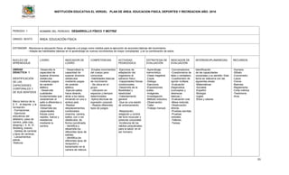 INSTITUCIÓN EDUCATIVA EL VERGEL PLAN DE ÁREA: EDUCACION FISICA, DEPORTES Y RECREACION AÑO: 2016
33
PERIODO: 1 NOMBRE DEL PERIODO: DESARROLLO FÍSICO Y MOTRIZ
GRADO: SEXTO ÁREA: EDUCACIÓN FÍSICA
ESTANDAR: -Reconoce la educación física, el deporte y el juego como medios para la ejecución de acciones básicas del movimiento.
- Adapta las habilidades básicas en el aprendizaje de nuevos movimientos de mayor complejidad. y en la combinación de estos.
NUCLEO DE
APRENDIZAJE
LOGRO INDICADOR DE
LOGRO
COMPETENCIAS ACTIVIDAD
PEDAGOGICA
ESTRATEGIA DE
EVALUACIÓN
INDICADOR DE
EVALUACIÓN
INTERDISCIPLINARIEDAD RECURSOS
UNIDAD
DIDACTICA 1
IDENTIFICACIÓN
DE LAS
CAPACIDADES
CORPORALES Y
DE SUS SENTIDOS
Marco teórico de la
E. F, el deporte y la
recreación.
- Formaciones
- Ejercicios
educativos del
atletismo: paso de
carrera, pata coja,
skipping I, II, III, IV.
Straiking, braceo.
- Salidas de carreras
y tipos de carreras.
- Lanzamientos:
pelota
-Relevos
-Desarrolla la
capacidad de
superar diversos
obstáculos
mediante juegos
de carácter
atlético.
- Desarrolla
cualidades
fundamentales que
caracterizan el
salto a diferentes a
distancias.
-Desarrolla las
capacidades
físicas como
rapidez, fuerza y
resistencia
mediante la
carrera.
- Desarrollará la
capacidad de
superar diversos
obstáculos
mediante juegos
de carácter
atlético.
-Ejecuta saltos
hacia delante,
atrás a los lados,
iniciando en uno o
ambos pies.
-Realiza
desplazamientos
combinados
(marcha, carrera,
saltos, con o sin
obstáculos. de
forma coordinada.
- Identifica y
desarrolla los
diferentes tipos de
salidas.
- Identifica los
diferentes tipos de
recepción y
transmisión en la
carrera de relevos.
-Emplea movimientos
del cuerpo para
comunicar
-Habilidades básicas
de movimiento
- Se ubica en el
grupo.
- Ubicación en
espacios y tiempos
determinados
-Aplica técnicas de
expresión corporal.
- Realiza diferentes
tipos de juegos.
-Ejercicios de
adaptación del
organismo al
esfuerzo físico
-Capacidades físicas
condicionales.
-Desarrollo de la
flexibilidad y
elasticidad
-Calentamiento
general
-Que es una sesión
de entrenamiento.
-Respiración,
relajación y control
del tono muscular y
posturas corporales
-Incidencia de los
hábitos perjudiciales
para la salud en el
ser humano.
-Aprendizaje
memorístico.
-Clase magistral.
-Copia
-Dialogo.
-Ejercicios.
-Exposiciones
orales.
-Imágenes.
-Investigación.
-Método inductivo.
-Observación.
-Taller.
-Trabajo manual.
-Conversatorios.
-Cuestionarios de
falso y verdadero.
-Cuestionario de
opción múltiple.
-Evaluación
Diagnostica
(conceptos y
destrezas
básicas.)
-Evaluación oral.
-Mesa redonda.
-Observación
directa.
-Pruebas escritas.
-Pruebas
verbales.
-Talleres.
-Tareas.
Identificación
de las capacidades
corporales y su sentido: Este
tema se relaciona con las
siguientes áreas:
-Matemáticas
-Sociales
-Español
-Biología
-Ingles
-Ética y valores
-Humano
-Silbato
-Cronometro
-Lazos
-Conos
-Balones
-Reglamento
-Cinta métrica
-Testimonio
-Aros
 
