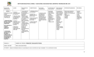 INSTITUCIÓN EDUCATIVA EL VERGEL PLAN DE ÁREA: EDUCACION FISICA, DEPORTES Y RECREACION AÑO: 2016
37
NUCLEO DE
APRENDIZAJE
LOGRO INDICADOR DE
LOGRO
COMPETENCIAS ACTIVIDAD
PEDAGOGICA
ESTRATEGIA DE
EVALUACIÓN
INDICADOR DE
EVALUACIÓN
INTERDISCIPLINARIEDAD RECURSOS
UNIDAD 1
EXPERIMENTACIÓN
SOBRE
PROBLEMAS DE
MOVIMIENTOS
CORPORALES
- Preparación física
general y especifica
del futbol sala y
reglamentos.
de los deportes de
conjunto
Juegos pre
deportivos.
- Fundamentos
técnicos básicos
del fútbol -
Superficies de
contacto y acciones
de movimientos
relacionadas con
las diferentes
superficie
-Conocer y
desarrollar juegos
pre deportivo.
-desarrollar pases
y recepciones con
los segmentos
superiores.
-Conocer y
desarrollar pases y
recepciones con
los segmentos
inferiores.
-Reconoce e
interpreta las
reglas básicas del
futbol sala.
- Asocia patrones
de movimiento,
fundamentados en
las prácticas
deportivas
mediante juegos.
- Asume el juego
como espacio para
la creación y
expresión de sus
ideas, sentimientos
y valores.
- Realiza juegos o
actividades básicas
con balón que
cumplen con el
proceso de
enseñanza-
aprendizaje del pre
deportivo.
- Acepta normas
establecidas en los
juegos.
- Habilidades básicas
de movimiento.
-Ubicación en
espacios y tiempos
determinados.
-Aplica técnicas para
el desarrollo del
futbol salas.
- Realiza diferentes
tipos de juegos.
-manejo de juegos
pre deportivos
encaminados al
desarrollo del
acondicionamiento
físico general del
estudiante para el
desarrollo del futbol
sala.
Aprendizaje
memorístico.
Clase magistral.
Dialogo.
Ejercicios.
Exposiciones.
Imágenes.
Investigación.
Método inductivo.
Observación.
Taller.
Trabajo escrito
Conversatorios.
Cuestionarios de
falso y verdadero.
Cuestionario de
opción múltiple.
Debates
Evaluación
diagnostica
(conceptos y
destrezas
básicas.)
Evaluación oral.
Observación
directa.
Preguntas
abiertas.
Pruebas escritas.
Pruebas verbales.
Talleres.
Tareas.
Diferenciación espacios y
tiempos: Este tema se
relaciona con las siguientes
áreas:
-Matemáticas
-Sociales
-Español
-Biología
-Humano
-Silbato
-Cronometro
-Lazos
-Conos
-Balones
-Reglamento
-Colchonetas
-Videos
PERIODO: 2 NOMBRE DEL PERIODO: FORMACIÓN Y REALIZACIÓN TÉCNICA
GRADO: SEPTIMO ÁREA: EDUCACIÓN FÍSICA
ESTANDAR: - Adapta las habilidades básicas en el aprendizaje de nuevos movimientos de mayor complejidad. Y en la combinación de estos.
 