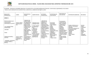 INSTITUCIÓN EDUCATIVA EL VERGEL PLAN DE ÁREA: EDUCACION FISICA, DEPORTES Y RECREACION AÑO: 2016
50
ESTANDAR: - Participa en actividades deportivas y recreativas de la comunidad estableciendo relaciones constructivas y equilibradas con los demás
- Realiza test de valoración de la condición física y determina su calidad de vida higiene y salud.
NUCLEO DE
APRENDIZAJE
LOGRO
INDICADOR DE
LOGRO
COMPETENCIAS
ACTIVIDAD
PEDAGOGICA
ESTRATEGIA DE
EVALUACIÓN
INDICADOR DE
EVALUACIÓN INTERDISCIPLINARIEDAD RECURSOS
UNIDAD 2
PROYECCIÓN DE LAS
CAPACIDADES
CORPORALES A UN FIN.
-Las cualidades físicas
condicionantes:
-Velocidad
-fuerza
-Resistencia aerobia y
anaerobia
- Flexibilidad, coordinación
y equilibrio estático y
dinámico.
-Afianzar hábitos
motores para la
vida.
-Afianzar hábitos
motores que
contribuyan a la
salud.
-Adaptación del
cuerpo a través
del calentamiento
y actividades de
distinto nivel de
exigencia física
-Realiza test de la
condición física
- Aprende,
practica y crea
juegos adaptados
a diferentes
situaciones
cambiantes.
-Realiza ejercicios
físicos
reconociendo los
métodos para el
mejoramiento de
las cualidades
físicas
-Desarrollo de las
cualidades físicas.
-Emplea métodos
de preparación
física
- habilidades
técnicas del
movimiento
- Aplicación y
variación de
técnicas y tácticas
- Crea lenguajes
corporales con
significaciones
-Ejercicios de
adaptación del
organismo al
esfuerzo físico
-Desarrollo de las
Capacidades físicas
condicionales la
flexibilidad equilibrio
estático y dinámico.
-El pulso y la
frecuencia cardiaca,
frecuencia
respiratoria.
-Otorga importancia
a la práctica
deportiva en el
desarrollo de la
sociedad.
Aprendizaje
memorístico.
Clase magistral.
Copia
Debate.
Dialogo.
Ejercicios.
Exposiciones.
Exposiciones orales.
Imágenes.
Investigación.
Memo fichas.
Método inductivo.
Observación.
Taller.
Trabajo manual.
Conversatorios.
Cuestionarios de
falso y verdadero.
Cuestionario de
opción múltiple.
Debates-
Evaluación
diagnostica
(conceptos y
destrezas básicas.)
Evaluación oral.
Observación directa.
Preguntas abiertas.
Pruebas de papel y
lápiz.
Pruebas escritas.
Pruebas verbales.
Talleres.
Tareas.
Calidad y eficiencia en el
diseño de movimientos
corporales.
Este tema se relaciona con
las siguientes áreas:
-Matemáticas
-Sociales
-Español
-Biología
-Ética y valores
-Ingles
-Humano
-Silbato
-Cronometro
-Lazos
-Conos
-Balones
-Reglamento
-Videos
-Aros
-Videobean
-Polideportivo
 