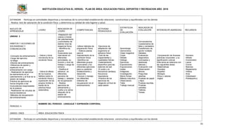 INSTITUCIÓN EDUCATIVA EL VERGEL PLAN DE ÁREA: EDUCACION FISICA, DEPORTES Y RECREACION AÑO: 2016
55
ESTANDAR: - Participa en actividades deportivas y recreativas de la comunidad estableciendo relaciones constructivas y equilibradas con los demás
- Realiza test de valoración de la condición física y determina su calidad de vida higiene y salud.
NUCLEO DE
APRENDIZAJE
LOGRO
INDICADOR DE
LOGRO
COMPETENCIAS
ACTIVIDAD
PEDAGOGICA
ESTRATEGIA
DE
EVALUACIÓN
INDICADOR DE
EVALUACIÓN INTERDISCIPLINARIEDAD RECURSOS
UNIDAD 3
HÁBITOS Y ACCIONES DE
SOLIDARIDAD Y
COMUNICACIÓN
-Concepto de entrenamiento
-Carga del ejercicio
-la fatiga
-Efectos del entrenamiento
-Diferencia de sesión y
repetición en el
entrenamiento con carga.
- Realización de ejercicios
de estiramiento en el
calentamiento y al final de la
sesión de trabajo.
Práctica de ejercicios de
fuerza dirigidos a las
musculaturas responsables
de la postura.
- Realización de circuitos de
fuerza-resistencia.
-Métodos de recuperación
del entrenamiento
- Valora y toma
conciencia de su
condición física
- Valora el efecto
de los buenos
hábitos sobre la
condición física y
superación de los
propios límites a
través de la
práctica física
sistemática.
-Adaptación del
cuerpo a través
del calentamiento
y actividades de
distinto nivel de
exigencia física
- Identifica los
grupos
musculares que
intervienen en
diferentes
actividades, su
función y nivel de
trabajo o carga de
entreno.
- Dosifica el
esfuerzo en
diferentes
periodos de
trabajo y estados
de recuperación
- Realiza
ejercicios de
estiramiento y
vuelta a la calma
después de la
sesión de
entrenamiento.
-Utiliza métodos de
preparación física
- Elabora planes
para el
mejoramiento de la
condición física
-Identifica los
diferentes grupos
musculares y los
diferentes ejercicios
para su posterior
fortalecimiento y
desarrollo.
-Conoce y maneja
los diferentes
métodos de
recuperación en el
entrenamiento,
-Ejercicios de
adaptación del
organismo al
esfuerzo físico
-Test de las
Capacidades y
cualidades físicas.
-Calentamiento
específico para las
baterías de test
-El pulso y la
frecuencia cardiaca,
frecuencia
respiratoria.
-Practica de los
ejercicios de
relajación al final de
cada sesión
Aprendizaje
memorístico.
Clase magistral.
Copia
Debate.
Dialogo.
Ejercicios.
Exposiciones.
Exposiciones
orales.
Imágenes.
Investigación.
Memo fichas.
Método inductivo.
Observación.
Taller.
Trabajo manual.
Conversatorios.
Cuestionarios de
falso y verdadero.
Cuestionario de
opción múltiple.
Debates-
Evaluación
diagnostica
(conceptos y
destrezas
básicas.)
Evaluación oral.
Observación
directa.
Preguntas
abiertas.
Pruebas de papel
y lápiz.
Pruebas escritas.
Pruebas
verbales.
Talleres.
Tareas.
Comparación de diversas
prácticas corporales y su
significación cultural.
Este tema se relaciona con
las siguientes áreas:
-Matemáticas
-Sociales
-Español
-Biología
-Ética y valores
-Ingles
-Humano
-Silbato
-Cronometro
-Lazos
-Conos
-Balones
-Reglamento
-Videos
-Aros
-Videobeam
-Polideportivo
PERIODO: 4
NOMBRE DEL PERIODO: LENGUAJE Y EXPRESIÓN CORPORAL
GRADO: ONCE ÁREA: EDUCACIÓN FÍSICA
ESTANDAR: - Participa en actividades deportivas y recreativas de la comunidad estableciendo relaciones constructivas y equilibradas con los demás
 