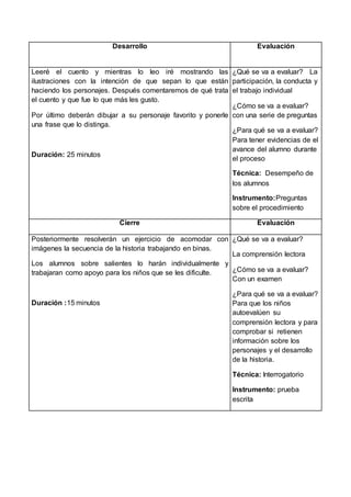 Desarrollo Evaluación 
Leeré el cuento y mientras lo leo iré mostrando las 
ilustraciones con la intención de que sepan lo que están 
haciendo los personajes. Después comentaremos de qué trata 
el cuento y que fue lo que más les gusto. 
Por último deberán dibujar a su personaje favorito y ponerle 
una frase que lo distinga. 
Duración: 25 minutos 
¿Qué se va a evaluar? La 
participación, la conducta y 
el trabajo individual 
¿Cómo se va a evaluar? 
con una serie de preguntas 
¿Para qué se va a evaluar? 
Para tener evidencias de el 
avance del alumno durante 
el proceso 
Técnica: Desempeño de 
los alumnos 
Instrumento:Preguntas 
sobre el procedimiento 
Cierre Evaluación 
Posteriormente resolverán un ejercicio de acomodar con 
imágenes la secuencia de la historia trabajando en binas. 
Los alumnos sobre salientes lo harán individualmente y 
trabajaran como apoyo para los niños que se les dificulte. 
Duración :15 minutos 
¿Qué se va a evaluar? 
La comprensión lectora 
¿Cómo se va a evaluar? 
Con un examen 
¿Para qué se va a evaluar? 
Para que los niños 
autoevalúen su 
comprensión lectora y para 
comprobar si retienen 
información sobre los 
personajes y el desarrollo 
de la historia. 
Técnica: Interrogatorio 
Instrumento: prueba 
escrita 
 