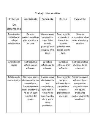 Trabajo colaborativo 
Criterios 
De 
desempeño 
Insuficiente Suficiente Bueno Excelente 
Contribución 
individual al 
trabajo 
colaborativo 
Rara vez 
proporciona ideas 
para el equipo y 
en clase 
Algunas veces 
proporciona 
ideas útiles 
cuando 
participa en el 
equipo y en la 
clase. 
Generalmente 
proporciona 
ideas útiles 
cuando 
participa en el 
equipo y en la 
clase. 
Siempre 
proporciona ideas 
útiles al equipo y 
en clase. 
Actitud en el 
equipo 
Su trabajo no 
refleja ningún 
esfuerzo. 
Su trabajo 
refleja algo de 
esfuerzo. 
Su trabajo 
refleja un gran 
esfuerzo. 
Su trabajo refleja 
el mayor de los 
esfuerzos. 
Colaborando 
con su equipo 
Casi nunca apoya 
el esfuerzo de sus 
compañeros, 
frecuente mente 
causa problemas y 
no es un buen 
miembro del 
grupo. 
A veces apoya 
el esfuerzo de 
sus 
compañeros, 
pero algunas 
veces no es 
buen miembro 
del grupo y 
causa 
problemas. 
Generalmente 
apoya el 
esfuerzo de sus 
compañeros 
no causa 
problemas en 
el grupo. 
Siempre apoya el 
esfuerzo de sus 
compañeros, 
procura la unión 
del equipo 
trabajando 
colaborativamente 
con todos. 
 