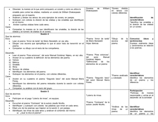  Observen la manera en la que está compuesto un soneto y como se utiliza la
sinalefa para contar las silabas, mediante un soneto de William Shakespeare
propuesto por el maestro.
 Analicen y dividan los versos de unos ejemplos de soneto, en parejas.
 Subrayen con colores la división de las silabas y las sinalefas que identifiquen
en el mismo.
 Anoten cuantas silabas tiene cada verso.
Cierre
 Compartan la manera en la que identificaron las sinalefas, la división de las
silabas y el número de silabas en el soneto.
Sonetos de William
Shakespeare
*Soneto dividido
en versos con
colores diferentes
Identificación de
características
*Identifica las sinalefas y
la división de las silabas
en un soneto
Sesión 4
Que los alumnos:
Inicio
 Lean el poema “Amor de tarde” de Mario Benedetti, en voz alta.
 Dibujen una escena que ejemplifique lo que el autor trata de transmitir en el
poema.
 Compartan su dibujo con el resto de los compañeros.
Desarrollo
 Lean el poema “Para entonces”, del autor Manuel Gutiérrez Nájera, en voz alta.
 Anotan en su cuaderno la definición de los elementos del poema.
a) Versos
b) Métrica
c) Sinalefa
d) Rima
e) Numero de silabas
 Identifiquen los elementos del poema.
 Subrayen los elementos en el poema, con colores diferentes.
Cierre
 Anoten en su cuaderno el poema “Segundo beso” del autor Manuel María
Flores.
 Identifiquen los elementos del poema revisados durante la sesión con colores
diferentes.
 Compartan su análisis con el resto del grupo.
*Poema “Amor de tarde”
de Mario Benedetti
Hojas blancas
*Poema “Para entonces”,
del autor Manuel
Gutiérrez Nájera
*Definiciones de los
elementos de un poema
*Poema “Segundo beso”
del autor Manuel María
Flores.
*Dibujo de la
escena del
poema
*Poema analizado
y coloreado
Comunica ideas y
sentimientos
Expresa oralmente ideas
y sentimientos en relación
a los poemas.
Identificar
características
Identifica los elementos
de un poema y los
diferencia.
Sesión 5
Que los alumnos:
Inicio
 Participen en el juego “Lotería de rimas”, en equipos.
Desarrollo
 Escuchen el poema “Contraste” de la autora Josefa Murillo.
 Identifiquen y subrayen con colores las palabras que riman en cada verso.
 Elijan uno de los poemas que trajeron en la sesión 2, por parejas.
 Identifiquen las rimas de cada verso y analicen el contenido del mismo:
a) ¿Qué te dice el poema?
*Lotería de rimas
*Poema “Contraste” de la
autora Josefa Murillo.
*Análisis de las
rimas de un
poema
Participación
*Participa de manera
responsable y activa en el
desarrollo de la actividad
Identificar
características
Identifica los elementos
de un poema y los
 