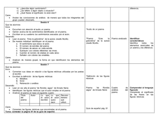 b) ¿describe algún sentimiento?
c) ¿Se refiere a algún objeto o situación?
d) ¿Qué frases el significado no está claro?
Cierre
 Anoten las conclusiones de análisis de manera que todos los integrantes del
grupo puedan observarlo.
diferencia.
Sesión 6
Que los alumnos:
Inicio
 Escuchen con atención el audio un poema
 Opinen acerca de los sentimientos identificados en el poema.
 Escriban en su cuaderno los sentimientos evocados por el autor.
Desarrollo
 Lean el poema “Eres la golondrina” de la autora Josefa Murillo.
 De manera individual identifiquen en el poema:
a. El sentimiento que evoca el autor.
b. El número de estrofas del poema
c. El número de versos en cada estrofa
d. Subrayen con colores diferentes las rimas.
e. Cuenten el número de silabas en cada verso
f. Señalen con colores las sinalefas.
Cierre:
 Analicen de manera grupal, la forma en que identificaron los elementos del
poema.
*Audio de un poema
*Poema “Eres la
golondrina” de la autora
Josefa Murillo.
Poema analizado Identificar
características
Identifica todos los
elementos esenciales de
un poema y los diferencia.
Sesión 7
Que los alumnos:
Inicio
 Comenten sus ideas en relación a las figuras retóricas utilizadas por los poetas
al escribir.
 Escriban la definición de las figuras retóricas
A. Metáfora
B. Símil
C. Reiteración o anáfora
Desarrollo
 Lean en voz alta el poema “de Rondós vagos” de Amado Nervo
 Identifiquen las figuras retóricas que el autor emplea en el poema
 Analicen el poema en base al siguiente cuadro:
Título
del
poema
Autor Lo que
el autor
escribió
Lo que
el autor
quiso
decir
Recurso
literario
que
utilizó
Cierre
 Comenten las figuras retóricas que encontradas en el poema.
Tarea: contestar la página 81 de su guía de español.
*Definición de las figuras
retoricas
Poema “de Rondós
vagos” de Amado Nervo
Guía de español pág. 81
Cuadro de
análisis del
poema
Comprender el lenguaje
figurado
Comprende el significado
de las frases en las
figuras retoricas
 
