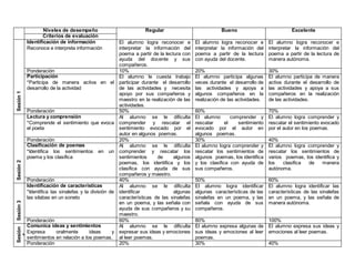 Niveles de desempeño Regular Bueno Excelente
Criterios de evaluación
Sesión1
Identificación de información
Reconoce e interpreta información
El alumno logra reconocer e
interpretar la información del
poema a partir de la lectura con
ayuda del docente y sus
compañeros.
El alumno logra reconocer e
interpretar la información del
poema a partir de la lectura
con ayuda del docente.
El alumno logra reconocer e
interpretar la información del
poema a partir de la lectura de
manera autónoma.
Ponderación 10% 20% 30%
Participación
*Participa de manera activa en el
desarrollo de la actividad
El alumno le cuesta trabajo
participar durante el desarrollo
de las actividades y necesita
apoyo por sus compañeros y
maestro en la realización de las
actividades.
El alumno participa algunas
veces durante el desarrollo de
las actividades y apoya a
algunos compañeros en la
realización de las actividades.
El alumno participa de manera
activa durante el desarrollo de
las actividades y apoya a sus
compañeros en la realización
de las actividades.
Ponderación 50% 60% 70%
Sesión2
Lectura y comprensión
*Comprende el sentimiento que evoca
el poeta
Al alumno se le dificulta
comprender y rescatar el
sentimiento evocado por el
autor en algunos poemas.
El alumno comprender y
rescatar el sentimiento
evocado por el autor en
algunos poemas.
El alumno logra comprender y
rescatar el sentimiento evocado
por el autor en los poemas.
Ponderación 20% 30% 40%
Clasificación de poemas
*Identifica los sentimientos en un
poema y los clasifica
Al alumno se le dificulta
comprender y rescatar los
sentimientos de algunos
poemas, los identifica y los
clasifica con ayuda de sus
compañeros y maestro.
El alumno logra comprender y
rescatar los sentimientos de
algunos poemas, los identifica
y los clasifica con ayuda de
sus compañeros.
El alumno logra comprender y
rescatar los sentimientos de
varios poemas, los identifica y
los clasifica de manera
autónoma.
Ponderación 40% 50% 60%
Sesión3
Identificación de características
*Identifica las sinalefas y la división de
las silabas en un soneto
Al alumno se le dificulta
identificar algunas
características de las sinalefas
en un poema, y las señala con
ayuda de sus compañeros y su
maestro.
El alumno logra identificar
algunas características de las
sinalefas en un poema, y las
señala con ayuda de sus
compañeros.
El alumno logra identificar las
características de las sinalefas
en un poema, y las señala de
manera autónoma.
Ponderación 60% 80% 100%
Sesión
4
Comunica ideas y sentimientos
Expresa oralmente ideas y
sentimientos en relación a los poemas.
Al alumno se le dificulta
expresar sus ideas y emociones
al leer poemas.
El alumno expresa algunas de
sus ideas y emociones al leer
poemas.
El alumno expresa sus ideas y
emociones al leer poemas.
Ponderación 20% 30% 40%
 