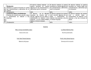 Autoriza
Mtro. Enrique Santibáñez López
Asesor del curso
Prof. Raúl Toledo Sánchez
Maestro del grupo
Luz María Martínez Ríos
Alumna practicante
Profa. Arely Zárate Aquino
Directora de la escuela
Sesión9
Redacción
Redacta un poema tomando en cuenta
las características y elementos de un
poema.
El alumno intenta redactar un
poema tomando en cuenta
algunas de las características y
elementos que lo componen.
El alumno redacta un poema
tomando en cuenta algunas de
las características y elementos
que lo componen.
El alumno redacta un poema
tomando en cuenta todas las
características y elementos que
lo componen.
Ponderación 60% 80% 100%
Sesión10
Comunica ideas y sentimientos
Expresa de manera oral y escrita ideas
y sentimientos en relación a los
poemas.
Al alumno se le dificulta
expresar de manera oral y
escrita, algunas de sus ideas y
sentimientos en relación a los
poemas, y se le cuesta trabajo
darlas a conocer al grupo.
El alumno expresa de manera
oral y escrita, algunas de sus
ideas y sentimientos en
relación a los poemas, y los da
a conocer al grupo.
El alumno expresa de manera
oral y escrita ideas y
sentimientos en relación a los
poemas, y los da a conocer al
grupo.
Ponderación 60% 80% 100%
 