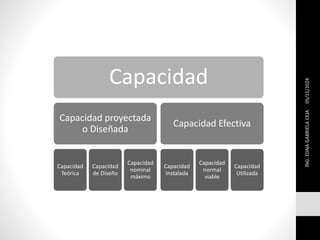 05/11/2024
ING.
EDNA
GABRIELA
CEJA
Capacidad
Capacidad proyectada
o Diseñada
Capacidad
Teórica
Capacidad
de Diseño
Capacidad
nominal
máximo
Capacidad Efectiva
Capacidad
Instalada
Capacidad
normal
viable
Capacidad
Utilizada
 