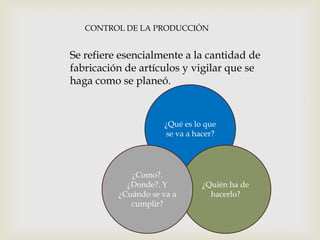CONTROL DE LA PRODUCCIÓN

Se refiere esencialmente a la cantidad de
fabricación de artículos y vigilar que se
haga como se planeó.

¿Qué es lo que
se va a hacer?

¿Como?.
¿Donde?. Y
¿Cuándo se va a
cumplir?

¿Quién ha de
hacerlo?

 