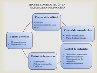 TIPOS DE CONTROL SEGÚN LA
NATURALEZA DEL PROCESO

Control de la calidad
Control de
rechazos, inspección entre
otros

Control de mano de obra
•
•

Control de costos
•
•

Mano de obra directa
Mano de obra indirecta

De materia prima
De mano de obra

Control de materiales
Control de inventario

•
•
•

Materia prima
Partes y herramientas
Productos

•

•
•
•

Obtención o procuración
Transportes externos
Almacenamiento de
materiales
Transportes internos

 