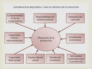 INFORMACION REQUERIDA PARA EL SISTEMA DE PLANEACION

Comportamien
to de los
competidores

Capacidad
externa
subcontratación

Capacidad
física actual

Disponibilidad de
materias primas

Demanda del
mercado

Planeación de la
producción

Condiciones
económicas

Fuerza laboral
actual

Niveles de
inventario

Actividades
requeridas para
la producción

 