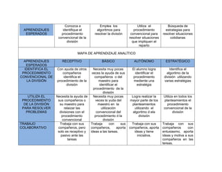 APRENDIZAJES
ESPERADOS
Conozca e
identifique el
procedimiento
convencional de la
división
Emplea los
algoritmos para
resolver la división
Utiliza el
procedimiento
convencional para
resolver situaciones
que impliquen el
reparto
Búsqueda de
estrategias para
resolver situaciones
cotidianas
MAPA DE APRENDIZAJE ANALÍTICO
APRENDIZAJES
ESPERADOS
RECEPTIVO BÁSICO AUTÓNOMO ESTRATÉGICO
IDENTIFICA EL
PROCEDIMIENTO
CONVENCIONAL DE
LA DIVISIÓN
Con ayuda de otros
compañeros
identifica el
procedimiento de la
división
Necesita muy pocas
veces la ayuda de sus
compañeros o del
maestro para
identificar el
procedimiento de la
división
El alumno logra
identificar el
procedimiento
mediente una
estratégia
Identifica el
algoritmo de la
división utilizando
varias estratégias
UTILIZA EL
PROCEDIMIENTO
DE LA DIVISIÓN
PARA RESOLVER
PROBLEMAS
Necesita la ayuda de
sus compañeros o
su maestro para
relaizar las
divisiones con el
procedimiento
convencional
Necesita muy pocas
veces la yuda del
maestro en la
utilización
convencional del
procedimiento d la
división
Logra realizar la
mayor parte de los
planteamientos
utilizando el
algoritmo d ela
división
Utiliza en todos los
planteamientos el
procedimiento
convencional de la
división
TRABAJO
COLABORATIVO
Trabaja con sus
compañeros, pero
solo es receptivo y
pasivo ante las
tareas
Trabaja con sus
compañeros, aporta
ideas a las tareas.
Trabaja con sus
compañeros, aporta
ideas y tiene
iniciativa.
Trabaja con sus
compañeros con
entusiasmo, aporta
ideas y motiva a sus
compañeros en las
tereas.
 