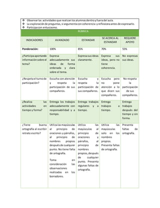  Observarlas actividadesque realizanlosalumnosdentroyfueradel aula.
 La exploraciónde preguntas,si argumentaconcoherencia yreflexionaantesde expresarlo.
 Participacon entusiasmo.
RÚBRICA
INDICADORES AVANZADO ESTANDAR
SE ACERCA AL
ESTANDAR
REQUIERE
APOYO
Ponderación: 100% 85% 70% 55%
¿Participaaportando
informaciónsobre el
tema?
Expresa
adecuadamente sus
ideas de forma
ordenada y clara
sobre el tema.
Expresasusideas
claramente.
Expresa sus
ideas, pero no
tiene
coherencia.
No expresas
sus ideas.
¿Respetael turnode
participación?
Escucha con atención
y respeta la
participación de sus
compañeros.
Escucha y
respeta la
participación de
sus compañeros.
Escucha pero
no pone
atención a lo
que dicen sus
compañeros.
No respeta
la
participación
de sus
compañeros.
¿Realiza las
actividades en
tiempo y forma?
Entrega los trabajos
adecuadamente con
responsabilidad y a
tiempo.
Entrega trabajos
regulares y a
tiempo.
Entrega
trabajos a
tiempo.
Entrega
trabajos
después del
tiempo y sin
forma.
¿Tiene buena
ortografía al escribir
retrato escrito?
Utilizalasmayúsculas
al principio de
oraciones y párrafos,
al principio de
nombres propios
despuésde cualquier
punto. No tiene falta
de ortografía.
Toma en
consideración las
observaciones
realizadas en los
borradores.
Utiliza las
mayúsculas al
principio de
oraciones y
párrafos, al
principio de
nombres
propios,después
de cualquier
punto. Presenta
algunas faltas de
ortografía.
Utiliza las
mayúsculas
solo en los
nombres
propios.
Presenta faltas
de ortografía.
Presenta
faltas de
ortografía.
 