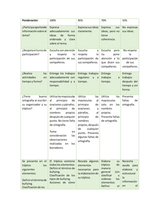 Ponderación: 100% 85% 70% 55%
¿Participaaportando
informaciónsobre el
tema?
Expresa
adecuadamente sus
ideas de forma
ordenada y clara
sobre el tema.
Expresasusideas
claramente.
Expresa sus
ideas, pero no
tiene
coherencia.
No expresas
sus ideas.
¿Respetael turnode
participación?
Escucha con atención
y respeta la
participación de sus
compañeros.
Escucha y
respeta la
participación de
sus compañeros.
Escucha pero
no pone
atención a lo
que dicen sus
compañeros.
No respeta
la
participación
de sus
compañeros.
¿Realiza las
actividades en
tiempo y forma?
Entrega los trabajos
adecuadamente con
responsabilidad y a
tiempo.
Entrega trabajos
regulares y a
tiempo.
Entrega
trabajos a
tiempo.
Entrega
trabajos
después del
tiempo y sin
forma.
¿Tiene buena
ortografía al escribir
su organizador y su
tríptico?
Utilizalasmayúsculas
al principio de
oraciones y párrafos,
al principio de
nombres propios
despuésde cualquier
punto. No tiene falta
de ortografía.
Toma en
consideración las
observaciones
realizadas en los
borradores.
Utiliza las
mayúsculas al
principio de
oraciones y
párrafos, al
principio de
nombres
propios,después
de cualquier
punto. Presenta
algunas faltas de
ortografía.
Utiliza las
mayúsculas
solo en los
nombres
propios.
Presenta faltas
de ortografía.
Presenta
faltas de
ortografía.
Se presenta en el
tríptico los
siguientes
elementos:
Definirel términode
bullying.
Clasificaciónde los
El tríptico contiene
todoslos elementos:
Definirel término de
bullying.
Clasificación de los
tipos de bullying.
Acciones de cómo
Rescata algunos
elementos
necesarios para
la elaboraciónde
su tríptico.
Elabora su
tríptico de
manera
general (sin
clasificar u
ordenas los
elementos:
Definir el
Necesita
ayuda para
elaborar y
estructurar
la
información
en el
 