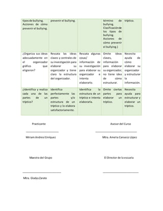 tiposde bullying.
Acciones de cómo
prevenir el bullying.
prevenir el bullying. término de
bullying.
Clasificaciónde
los tipos de
bullying.
Acciones de
cómo prevenir
el bullying.)
tríptico.
¿Organiza sus ideas
adecuadamente en
el organizador
gráfico que
eligieron?
Rescata las ideas
claves y centrales de
su investigación para
elaborar su
organizador y tiene
claro la estructura
del organizador.
Rescata algunas
cosas/
información de
su investigación
para elaborar su
organizador e
intenta
elaborarlo.
Omite ideas
claves,
información
para elaborar
su organizador;
no tiene idea
de cómo
estructurar.
Necesita
ayuda de
cómo
elaborar su
organizador
y estructurar
la
información.
¿Identifica y realiza
cada una de las
partes de un
tríptico?
Identifica
perfectamente las
partes y/o
estructura de un
tríptico y lo elabora
satisfactoriamente.
Identifica la
estructura de un
tríptico e intenta
elaborarla.
Omite ciertas
partes para
elaborar un
tríptico.
Necesita
ayuda para
estructurar y
elaborar un
tríptico.
Practicante Asesor del Curso
_______________________ _____________________________
Miriam Andresí Enríquez Mtra. Amelia Canseco López
Maestra del Grupo El Director de la escuela
___________________________ _________________________
Mtra. GladysZarate
 