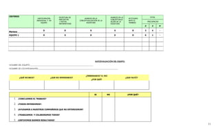 CRITERIO                                        ESCRITURA DE                                         AVANCES EN LA                       TOTAL
                            PARTICIPACIÓN                                 AVANCES EN LA                                ACTITUDES
                                                ANECDOTAS                                            CONCEPTUALIZ
                           INDIVIDUAL Y EN                           CONCEPTUALIZACIÓN DE LA                           ANTE EL
                                                 Y NOTAS                                             ACIÓN DE LA                       FRECUENCIAS
                               EQUIPO                                       ESCRITURA                                  TRABAJO
                                                INFORMATIVAS                                         ESCRITURA
                                                                                                                                   D       S         N

                                 D                    D                        S                        S                  D       3       4         -
Mariana
EQUIPO 1                         D                    S                        D                        D                  D       6       1         -




                                                                                     AUTOEVALUACIÓN DEL EQUIPO:
NOMBRE DEL EQUIPÓ:________________________________________________________________
NOMBRE DE LOS INTEGRANTES:_________________________________________________________________________________


                                                                           ¿TERMINAMOS? SI /NO
           ¿QUÉ HICIMOS?                 ¿QUE NO ENTENDIMOS?                                                         ¿QUE FALTÓ?
                                                                                ¿POR QUÉ?




                                                                                     SI         NO                    ¿POR QUÉ?

    1.    ¿CONCLUIMOS EL TRABAJO?

    2.    ¿TODOS ENTENDIMOS?.

    3.    ¿AYUDAMOS A NUESTROS COMPAÑEROS QUE NO ENTENDIERON?

    4.    ¿TRABAJAMOS Y COLABORAMOS TODOS?

    5.    ¿OBTUVIMOS BUENOS RESULTADOS?
                                                                                                                                                         11
 