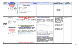 Tiempo              APRENDIZAJE                     Actividades generales y ACTIVIDADES PARA REFLEXIONAR SOBRE EL SISTEMA DE                                         Recursos                   Producto
(SESIÓN)         ESPERADO Y TEMAS                                                     ESCRITURA                                                                  Materiales y PEM 2009           Subproducto
                    DE REFLEXIÓN
                  sistema de escritura                       (actividades sugeridas)
                      y ortografía
                •      Correspondencia
                grafofonética.*
                                              1.   Ejercicios de motricidad
                •      Correspondencia        2.   Copiar el título del libro.
                                                                                                                                                                          Letras móviles
                entre     oralidad     y      3.   Armar los títulos con letras móviles
                                                                                                                                                                          Calca o papel
                escritura.*                   4.   Calcar el nombre libros que empiecen con su primera
                •      Valor     sonoro            letra del nombre propio
                convencional.*




                Identifica                    2ª ACTIVIDAD GENERAL PROPUESTA EN EL                       Actividad 1: Reconocimiento de palabra                  1. Tira en papel bond de Copiacuaderno.títulos
                                                                                                                                                                                          en el
                                                                                                                                                                                                de los
                palabras que                                PROYECTO                                                                                                  algunos de los títulos
                                                                                                         Se muestra los nombres de los libros que se                  leídos (podrían llevar 3
                inician con la             Lectura colectiva de los títulos, identificando
                                                                                                         utilizaron en la actividad anterior. Se muestra              de cada uno para
                                           inicios conocidos y letras que pueden ser
                misma      letra                                                                         libro a libro y se pregunta el nombre de éste al             apoyar a los niños que
                                           semejantes a las de los nombres de los niños.                 grupo.                                                       no pueden copiar)
                de            su
2ª SESIÓN       nombre.                                                                                  Actividad 2: Contar palabras
DIA MIER.                                                                                                                                                        2. Ficha Nº 3 del fichero
                                               ACTIVIDADES COMPLEMENTARIAS PARA                          Se les muestra tiras de papel bond con 8                     de 1er grado plan 93.
1 hora      y                                                                                            títulos, se les dice que lo van a tratar de leer ( si
media                                               ENRIQUECER EL PROYECTO
                                                                                                         no pudieran usted leerá las tiras) y decirles que
                TEMAS DE REFLEXIÓN            Actividades para estimular la conciencia fonológica
                                                                                                         cada vez que digamos algo deben reforzarlo con
                                                   Se pueden dividir las tareas en tres fases:                                                                   3. Ficha Nº 22 del fichero
                                                                                                         una palmada,
                    Conocimiento del                                                                                                                                  de 1er grado plan 93.
                  sistema de escritura     1. Fase de desarrollo de la conciencia léxica. Actividad 3: Títulos largos y cortos.
                      y ortografía
                                              Manipulación de palabras dentro del contexto de la         Para esto consultemos la ficha Nº 3 del fichero
                •      Correspondencia
                grafofonética.*
                                              frase. (esto se trabajará en éste día)                     de español 1er grado plan 93 y hagamos
                                           2. Fase de desarrollo de la conciencia silábica.              adaptaciones, por ejemplo: en lugar de palabras
                •      Correspondencia
                                           3. Desarrollo de la conciencia fonémica.                      serán los títulos de los libros de las tiras
                entre     oralidad     Y
                escritura.*
                                                                                                         Actividad 4: Copiamos en el cuaderno
                • Valor sonoro
                                                                                                         Se pedirá que copien en el cuaderno lo realizado
                                                                                                         en la actividad anterior y si algún niño no lo
                                                                                                         pudiese hacer se le podrán las tiras recortadas
                                                                                                         para que los ordenen y copien (revisen la ficha 22
                                                                                                         del fichero de español 1er grado)
3ª              Identifica                     ACTIVIDAD GENERAL PROPUESTA EN EL                                                                                 4.

                                                                                                                                                                                                                  5
 