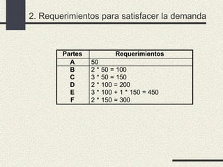 2. Requerimientos para satisfacer la demanda
Partes Requerimientos
A 50
B 2 * 50 = 100
C 3 * 50 = 150
D 2 * 100 = 200
E 3 * 100 + 1 * 150 = 450
F 2 * 150 = 300
 