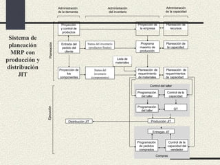 Sistema de
planeación
MRP con
producción y
distribución
JIT
Proyección
y control de
productos
Administración
de la demanda
Entrada del
pedido del
cliente
Proyección de
los
componentes
Status del inventario
(productos finales)
Status del
inventario
(componentes)
Lista de
materiales
Proyección de
la empresa
Planeación
Programa
maestro de
producción
Planeación de
requerimiento
de materiales
Planeación de
recursos
Planeación de
requerimientos
de capacidad
Planeación de
la capacidad
Administración
del inventario
Administración
de la capacidad
Ejecución
Distribución JIT Producción JIT
Control del taller
Programación
del taller
Programación
del taller
Control de la
capacidad
GT
Compras
Entregas JIT
Programación
de pedidos
comprados
Control de la
capacidad del
vendedor
 