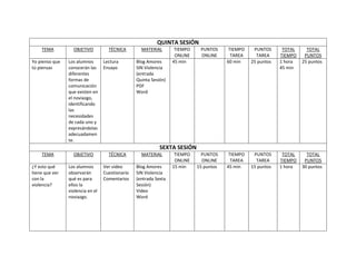 QUINTA SESIÓN
TEMA OBJETIVO TÉCNICA MATERIAL TIEMPO
ONLINE
PUNTOS
ONLINE
TIEMPO
TAREA
PUNTOS
TAREA
TOTAL
TIEMPO
TOTAL
PUNTOS
Yo pienso que
tú piensas
Los alumnos
conocerán las
diferentes
formas de
comunicación
que existen en
el noviazgo,
identificando
las
necesidades
de cada uno y
expresándolas
adecuadamen
te.
Lectura
Ensayo
Blog Amores
SIN Violencia
(entrada
Quinta Sesión)
PDF
Word
45 min 60 min 25 puntos 1 hora
45 min
25 puntos
SEXTA SESIÓN
TEMA OBJETIVO TÉCNICA MATERIAL TIEMPO
ONLINE
PUNTOS
ONLINE
TIEMPO
TAREA
PUNTOS
TAREA
TOTAL
TIEMPO
TOTAL
PUNTOS
¿Y esto qué
tiene que ver
con la
violencia?
Los alumnos
observarán
qué es para
ellos la
violencia en el
noviazgo.
Ver video
Cuestionario
Comentarios
Blog Amores
SIN Violencia
(entrada Sexta
Sesión)
Video
Word
15 min 15 puntos 45 min 15 puntos 1 hora 30 puntos
 