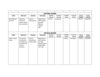 SEPTIMA SESIÓN
TEMA OBJETIVO TÉCNICA MATERIAL TIEMPO
ONLINE
PUNTOS
ONLINE
TIEMPO
TAREA
PUNTOS
TAREA
TOTAL
TIEMPO
TOTAL
PUNTOS
Identificación
de mitos
Identificar
mitos que
existen acerca
de la violencia.
Lectura
Comentarios
Blog Amores
SIN Violencia
(entrada
Séptima
Sesión)
PDF
35 min 10 puntos 35 min 10 puntos
OCTAVA SESIÓN
TEMA OBJETIVO TÉCNICA MATERIAL TIEMPO
ONLINE
PUNTOS
ONLINE
TIEMPO
TAREA
PUNTOS
TAREA
TOTAL
TIEMPO
TOTAL
PUNTOS
Volver, volver,
volver
Los alumnos
reconocerán
las etapas que
conforman un
ciclo de
violencia.
Lectura
Sociodrama
Grabar video
Blog Amores
SIN Violencia
(entrada
Octava Sesión)
Pagina Web
You Tube
2 horas 45 puntos 2 horas 45 puntos
 