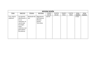 NOVENA SESIÓN
TEMA OBJETIVO TÉCNICA MATERIAL TIEMPO
ONLINE
PUNTOS
ONLINE
TIEMPO
TAREA
PUNTOS
TAREA
TOTAL
TIEMPO
TOTAL
PUNTOS
Y yo, ¿vivo la
violencia?
Los alumnos
identificarán si
en sus
relaciones, en
caso de que
las tengan,
existe
violencia o son
generadores
de violencia.
Resolución de
test
Blog Amores
SIN Violencia
(Novena
Sesión)
Test online
60 min 1 hora
 