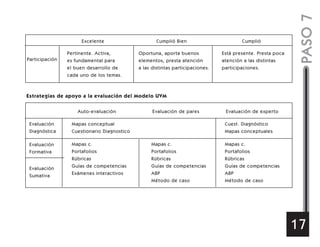 PASO7
17
Participación
Evaluación
Diagnóstica
Mapas conceptual
Cuestionario Diagnostico
Cuest. Diagnóstico
Mapas conceptuales
Evaluación
Formativa
Evaluación
Sumativa
Mapas c.
Portafolios
Rúbricas
Guías de competencias
Exámenes interactivos
Mapas c.
Portafolios
Rúbricas
Guías de competencias
ABP
Método de caso
Mapas c.
Portafolios
Rúbricas
Guías de competencias
ABP
Método de caso
Excelente Cumplió Bien Cumplió
Auto-evaluación Evaluación de pares Evaluación de experto
Pertinente. Activa,
es fundamental para
el buen desarrollo de
cada uno de los temas.
Oportuna, aporta buenos
elementos, presta atención
a las distintas participaciones.
Está presente. Presta poca
atención a las distintas
participaciones.
Estrategias de apoyo a la evaluación del Modelo UVM
 