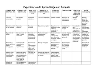 Experiencias de Aprendizaje con Docente
DOMINIO DE LA
DISCIPLINA (DD)
COMUNICACI{ON
EFECTIVA (CE)
EJERCER EL
LIDERAZGO
(EL)
DOMINIO DE LA
INTERDEPENDENCIA
(DI)
DOMINIO DEL
CAMBIO (DC)
EMPRENDER (EM) MANEJO DE
LOS ALTOS
NIVELES DE
INTEGRIDAD
(MI)
VISION
GLOBAL (VG)
Lecturas
comentadas
Discusiones
grupales
Exposición
colectiva.
Lecturas comentadas Debates grupales Desarrollo de
proyectos de
investigación
Debates
grupales
Revisión
grupal de
tareas para
aclarar dudas
y verificar
avances
Retroalimentaci
ón del proceso
Exposición
colectiva
Debates
grupales
Discusiones grupales Discusiones en
pequeños grupos
sobre un
contenido en
particular
Realización de
trabajos por
equipos
Presentación
de la
resolución de
un problema
en particular
Análisis
conceptual y
contextual de
los
contenidos.
Exposición de
temas
Planteamiento de
ideas y dudas
esenciales
Discusión en
pequeños
grupos sobre
un contenido
en particular
Planteamiento de
ideas y dudas
esenciales
Construcción de
mapas
conceptuales
para identificar y
reconocer nuevos
conceptos
Solución dirigida
de ejercicios
teóricos y de
aplicación
Desarrollo de
trabajos en
equipo donde
den a conocer
conclusiones o
soluciones a
problemas
Desarrollo de
trabajos en
equipo donde
se establezca
conclusiones
grupales
Desarrollo y
presentación de
mapas
conceptuales
Comentario de
resultados de
tareas y
experimentos
Presentación
de
conclusiones y
argumentos
sobre una
situación en
particular
Trabajo en equipo Presentación de
analogías entre
dos o más
situaciones por
analizar.
Planteamiento
del proyecto
para elaborar
una maqueta
virtual
Desarrollo de
analogías de
situaciones
similares
Identificación
conceptual y
contextual de
contenidos
Exposición de los
temas a través de
ejercicios teóricos
y de aplicación
seleccionados
como base del
aprendizaje.
Discusión de
materiales
Solución de ejercicio
en forma individual y
en equipo
Planteamiento
de proyecto para
elaborar una
maqueta virtual
Solución de
problemas
Revisión y análisis
de conceptos
Planteamiento
del proyecto
 