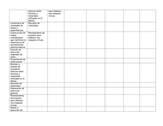 teóricos sobre
técnicas y
materiales
utilizados en el
dibujo.
para elaborar
una maqueta
virtual.
Comentario de
resultados de
tareas y
experimentos.
Discusión de
materiales
Construcción de
mapas
conceptuales
que reafirmen la
importancia de
los elementos
teóricos básicos
Planteamiento de
proyecto para
elaborar una
maqueta virtual.
Solución de
ejercicios
asignados de
tarea
Presentación de
ilustraciones
Revisión y
análisis de
conceptos
teóricos sobre
técnicas y
materiales
utilizados en el
dibujo.
Discusión de
materiales
Elaboración de
ejercicios
gráficos
Planteamiento
de proyecto
para elaborar
una maqueta
virtual.
Diseño y
ejecución de
 
