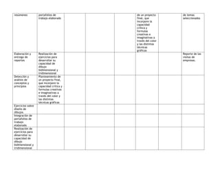 resúmenes portafolios de
trabajo elaborado
e
s a
r
de un proyecto
final, que
incorpore la
capacidad
crítica y
formulas
creativas
imaginativa
través del colo
y las distintas
técnicas
gráficas
de temas
seleccionados
Elaboración y Realización de
y
Reporte de las
entrega de
reportes
ejercicios para
desarrollar su
capacidad de
dibujo
bidimensional
tridimensional
visitas de
empresas.
Detección y e
al,
ica y
tivas
as
análisis de
conceptos y
principios
Planteamiento d
un proyecto fin
que incorpore la
capacidad crít
formulas crea
e imaginativas a
través del color y
las distintas
técnicas gráfic
Ejercicios sobre
diseño de
dibujos
Integración de
portafolios de
trabajo
elaborado
Realización de
ejercicios para
desarrollar su
capacidad de
dibujo
bidimensional y
tridimensional
 