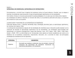 PASO4
5
PASO 4.
ESTRATEGIA DE ENSEÑANZA (ESTRATEGIAS DE INSTRUCCIÓN)
Procedimientos y recursos que el agente de enseñanza utiliza en forma reflexiva y flexible, que se adapta a
diversas circunstancias, para promover el logro de aprendizajes significativos en los estudiantes.
Son medios, formas y/o recursos para prestar la ayuda pedagógica. Es un plan que nos indica cómo lograrlo
Las estrategias las define el docente en función del tema, la circunstancia particular del grupo y en general
del contexto en que se encuentre
CLASIFICACIÓN Y FUNCIONES DE LAS ESTRATEGIAS DE ENSEÑANZA
Frida Díaz Barriga Arceo, y Gerardo Hernández Roja. Estrategias docentes para un aprendizaje significativo.
Ed. McGraw Hill, México 1998,
A continuación presentaremos algunas de las estrategias de enseñanza que el docente puede emplear con la
intención de facilitar el aprendizaje significativo de los estudiantes. Las estrategias seleccionadas han
demostrado, en diversas investigaciones (véase Díaz Barriga y Lule, 1977; Mayer, 1984, 1989 y 1990; West,
Farmer y Wolff, 1991) su efectividad al ser introducidas como apoyos en textos académicos así como en la
dinámica de la enseñanza (exposición, negociación, discusión, etc.) ocurrida en clase. Las principales
estrategias de enseñanza son las siguientes:
ESTRATEGIA DESCRIPCIÓN
Objetivos
Enunciado que establece condiciones, tipo de actividad y forma de
evaluación del aprendizaje del estudiante. Generación de
expectativas apropiadas en los estudiantes.
 