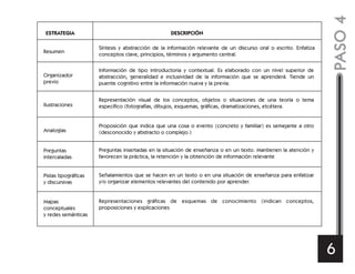 PASO4
6
ESTRATEGIA DESCRIPCIÓN
Resumen
Síntesis y abstracción de la información relevante de un discurso oral o escrito. Enfatiza
conceptos clave, principios, términos y argumento central.
Organizador
previo
Información de tipo introductoria y contextual. Es elaborado con un nivel superior de
abstracción, generalidad e inclusividad de la información que se aprenderá. Tiende un
puente cognitivo entre la información nueva y la previa.
Ilustraciones
Representación visual de los conceptos, objetos o situaciones de una teoría o tema
específico (fotografías, dibujos, esquemas, gráficas, dramatizaciones, etcétera.
Analogías
Proposición que indica que una cosa o evento (concreto y familiar) es semejante a otro
(desconocido y abstracto o complejo.)
Preguntas
intercaladas
Preguntas insertadas en la situación de enseñanza o en un texto. Mantienen la atención y
favorecen la práctica, la retención y la obtención de información relevante
Pistas tipográficas
y discursivas
Señalamientos que se hacen en un texto o en una situación de enseñanza para enfatizar
y/o organizar elementos relevantes del contenido por aprender.
Mapas
conceptuales
y redes semánticas
Representaciones gráficas de esquemas de conocimiento (indican conceptos,
proposiciones y explicaciones
 