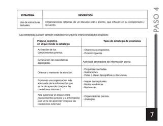 PASO4
7
ESTRATEGIA DESCRIPCIÓN
Proceso cognitivo
en el que incide la estrategia
Tipos de estrategia de enseñanza
Uso de estructuras
textuales
Organizaciones retóricas de un discurso oral o escrito, que influyen en su comprensión y
recuerdo.
Activación de los
conocimientos previos.
- Objetivos o propósitos.
- Preinterrogantes
Actividad generadora de información previa.
- Preguntas insertadas.
- Ilustraciones.
- Pistas o claves tipográficas o discursivas.
Generación de expectativas
apropiadas.
Orientar y mantener la atención.
- Mapas conceptuales.
- Redes semánticas
- Resúmenes.
Promover una organización más
adecuada de la información que
se ha de aprender (mejorar las
conexiones internas.)
- Organizadores previos.
- Analogías.
Para potenciar el enlace entre
conocimientos previos y la información
que se ha de aprender (mejorar las
conexiones externas)
Las estrategias pueden también establecerse según la intencionalidad o propósito
 