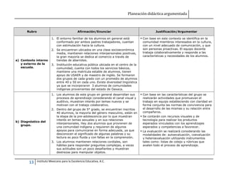 Planeación didáctica argumentada
13 Instituto Mexicano para la Excelencia Educativa, A.C.
Rubro Afirmación/Enunciar Justificación/Argumentar
a) Contexto interno
y externo de la
escuela.
1. El entorno familiar de los alumnos en general está
conformado por ambos padres trabajadores, cuentan
con estimulación hacia la cultura.
2. Se encuentran ubicados en una clase socioeconómica
media, mantienen relaciones interpersonales positivas,
la gran mayoría se dedica al comercio a través de
tiendas de abarrotes.
3. Institución educativa pública ubicada en el centro de la
comunidad, cuenta con todos los servicios básicos,
mantiene una matrícula estable de alumnos, tienen
apoyo de USAER y de maestro de inglés. Se formaron
dos grupos de cada grado con un promedio de alumnos
entre 40 y 50 en cada uno. Existe diversidad lingüística
ya que se incorporaron 3 alumnos de comunidades
indígenas provenientes del estado de Oaxaca.
 Con base en este contexto se identifica en la
comunidad miembros interesados en la cultura,
con un nivel adecuado de comunicación, y que
son personas proactivas. El equipo docente
trabaja colaborativamente y responde a las
características y necesidades de los alumnos.
b) Diagnóstico del
grupo.
1. Los alumnos de este grupo en general desarrollan sus
procesos de aprendizaje considerando el canal visual y
auditivo, muestran interés por temas nuevos y se
motivan con el trabajo colaborativo.
2. Dentro del grupo de 5° grado, se encuentran inscritos
40 alumnos, la mayoría del género masculino, están en
la etapa de la pre-adolescencia por lo que muestran
interés en temas sexuales y en sus relaciones
interpersonales. Hay dos alumnos que provienen de
una comunidad indígena y requieren de algunos
apoyos para comunicarse en forma adecuada, ya que
desconocen el significado de algunas palabras y su
lectura es poco fluida y con fallas en la comprensión.
3. Los alumnos mantienen relaciones cordiales, son
hábiles para responder preguntas complejas, a veces
sus actitudes son un poco desafiantes y muestran
destrezas para manipular objetos.
 Con base en las características del grupo se
realizarán actividades que promuevan el
trabajo en equipo estableciendo con claridad en
forma conjunta las normas de convivencia para
el desarrollo de las mismas y su relación entre
compañeros.
 Se contarán con recursos visuales y de
tecnología para realizar los productos
esperados vinculados con los aprendizajes
esperados y competencias a favorecer.
 La evaluación se realizará considerando las
modalidades de: autoevaluación, coevaluación
y heteroevaluación utilizando instrumentos
tales como: listas de cotejo y rúbricas que
avalen todo el proceso de aprendizaje.
 