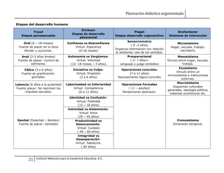 Planeación didáctica argumentada
21 Instituto Mexicano para la Excelencia Educativa, A.C.
Etapas del desarrollo humano
Freud
Etapas psicosexuales
Erickson
Etapas de desarrollo
psicosocial
Piaget
Etapas desarrollo cognoscitivo
Brofenbener
Sistemas de interacción
Oral (0 – 18 meses)
Fuente de placer en la boca
Morder y succionar.
Confianza vs Desconfianza
Virtud: Esperanza
(0-18 meses)
Sensoriomotriz
( 0 -2 años)
Organiza información con relación
al ambiente. Uso de los sentidos.
Microsistema
Hogar, escuela, trabajo,
vecindario.
Anal (2-3 años Anales)
Fuente de placer: Control de
esfínteres.
Autonomía vs Vergüenza:
Virtud: Voluntad
(12 -18 meses – 3 años)
Preoperacional
( 2- 7 años=
Lenguaje y juego simbólico
Mesosistema
Vínculo entre hogar, escuela,
trabajo.
Fálica (3 a 6 años)
Fuente de gratificación:
genitales.
Iniciativa vs Culpa:
Virtud: Propósito
(3 a 6 años)
Operaciones concretas
(7 a 11 años)
Razonamiento lógico-concreto
Exosistema
Vínculo entre un
microsistema e instituciones
externas.
Latencia (6 años a la pubertad)
Fuente placer: Se reprimen los
impulsos sexuales.
Laboriosidad vs Inferioridad
Virtud: Competencia
(6 a 11 años)
Operaciones Formales
( 11 – adultez)
Pensamiento abstracto.
Macrosistema
Esquemas culturales
generales, ideología política,
sistemas económicos etc.
Genital (Pubertad – Adultez)
Fuente de placer: Genitales
Identidad vs Confusión:
Virtud; Fidelidad
(12 – 18 años)
Cronosistema
Dimensión temporal.
Intimidad vs Aislamiento:
Virtud: Amor
(20 – 40 años)
Productividad vs
Estancamiento:
Virtud: Cuidado
( 40 – 60 años)
Integridad vs
Desesperación:
Virtud: Sabiduría.
( 60 años)
 