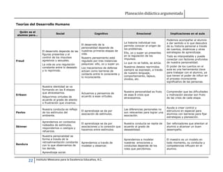 Planeación didáctica argumentada
22 Instituto Mexicano para la Excelencia Educativa, A.C.
Teorías del Desarrollo Humano
Quién es el
alumno para...
Social Cognitivo Emocional Implicaciones en el aula
Freud
El desarrollo depende de las
figuras presentes y el
control de los impulsos
agresivos y sexuales.
La vida es una regulación
constante entre lo deseado
y lo reprimido.
El desarrollo de la
personalidad depende de
nuestras primeras etapas de
vida.
Nuestro pensamiento está
regulado por tres instancias
psíquicas: ello, yo y super yo.
Los mecanismos de defensa
actúan como barreras de
contacto entre lo consciente y
lo inconsciente.
La historia individual nos
permite conocer el origen de
los problemas.
Ello, yo y super yo presentes
en la regulación de los
impulsos.
Lo que no se habla, se actúa.
Nuestros deseos reprimidos
siempre se expresan, a través
de nuestro lenguaje,
comportamiento, lapsus,
olvidos, etc.
Podemos acompañar al alumno
a dar sentido a lo que descubra
de su historia personal a través
de cuentos, dinámicas y otras
estrategias de aprendizaje.
Todo es interpretable y puede
conectar con factores profundos
de nuestra personalidad.
El poder de los cuentos en el
aula es una herramienta clave
para trabajar con el alumno, ya
que tienen el poder de influir en
el proceso inconsciente
significativo de las personas.
Erikson
Nuestra identidad se va
formando en las 8 etapas
que atravesamos.
Adquirimos virtudes de
acuerdo al grado de aliento
o frustración que vivamos.
Actuamos y pensamos de
acuerdo a esas virtudes.
Nuestra personalidad es fruto
de esas 8 crisis que
atravesamos.
Comprender que las dificultades
y motivación escolar son fruto
de las crisis de cada etapa.
Pavlov
Nuestra conducta es reflejo
de los estímulos del
ambiente.
El aprendizaje se da por
asociación de estímulos.
Las diferencias personales no
son relevantes para lograr una
asociación.
Ayuda a crear control y
estructura en especial para
alumnos con barreras para fijar
estrategias y planeación.
Skinner
Aprendemos en contextos
rodeados de estímulos,
respondemos a castigos y
refuerzos.
El aprendizaje se da por
asociaciones y la conexión que
hacemos entre estímulos.
Nuestra conducta se repite de
acuerdo al grado de
deseabilidad.
Ser reforzadores que alientan al
alumno a alcanzar un buen
desempeño.
Bandura
Nuestra personalidad se
forma a través de la
retroalimentación constante
con lo que observamos de
los demás.
Aprendizaje social.
Aprendemos a través de
modelar y observar.
Aprendemos a modelar
nuestras emociones y
conductas depende de los
roles que percibimos.
El maestro es un modelo en
todo momento, su conducta y
competencias influyen en el
alumno.
 