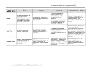 Planeación didáctica argumentada
23 Instituto Mexicano para la Excelencia Educativa, A.C.
Quién es el
alumno para...
Social Cognitivo Emocional Implicaciones en el aula
Piaget
El desarrollo depende de
cuánto y cómo nos
esforzamos por entender e
interactuar con nuestro
mundo a lo largo de las
etapas de nuestra vida.
Organizamos, adaptamos y
equilibramos la información
para aprender.
El equilibrio nos permite
asimilar y acomodar la
información para poder
utilizarla cuando sea
necesario.
Los cambios emocionales son
una entrada de información
que también necesitan un
proceso de asimilación.
Elaborar trabajos agotando
todas las perspectivas de uso
pueden promover toda
innovación y creatividad en el
alumno.
Vygotsky
La cultura determina
nuestro aprendizaje.
La interacción social nos
permite poner a prueba
nuestros conocimientos y
habilidades.
El proceso de aprendizaje
depende de mediadores y de
la entrada de nueva
información especialmente el
lenguaje.
Nuestro lenguaje, inteligencia y
memoria nos ayuda a
relacionarnos con los demás.
El maestro es un mediador que
permite generar conocimiento
entre lo que el alumno sabe y lo
que puede aprender, a lo cual
denominó zona de desarrollo
próximo.
Brofenbrenner
Nuestro desarrollo depende
de la interacción de los
sistemas a nuestro
alrededor.
Aprendemos por niveles, de lo
más básico a estructuras de
mayor complejidad. El
aprendizaje comienza desde
casa.
Lo que pasa en casa se refleja
en la escuela y viceversa. Es
necesario tomar en cuenta
todo lo que acontece a nuestro
alrededor para dar sentido a
las acciones.
Aprovechar los recursos del
medio ambiente para
interactuar con todos los
sistemas presentes en la vida
del alumno.
 