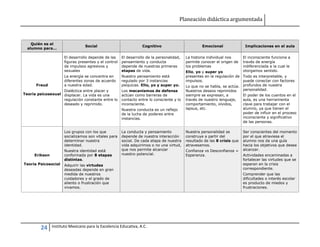 Planeación didáctica argumentada
24 Instituto Mexicano para la Excelencia Educativa, A.C.
Quién es el
alumno para...
Social Cognitivo Emocional Implicaciones en el aula
Freud
Teoría psicosexual
El desarrollo depende de las
figuras presentes y el control
de impulsos agresivos y
sexuales
La energía se concentra en
diferentes zonas de acuerdo
a nuestra edad.
Dialéctica entre placer y
displacer. La vida es una
regulación constante entre lo
deseado y reprimido.
El desarrollo de la personalidad,
pensamiento y conducta
depende de nuestras primeras
etapas de vida.
Nuestro pensamiento está
regulado por 3 instancias
psíquicas. Ello, yo y super yo.
Los mecanismos de defensa
actúan como barreras de
contacto entre lo consciente y lo
inconsciente.
Nuestra conducta es un reflejo
de la lucha de poderes entre
instancias.
La historia individual nos
permite conocer el origen de
los problemas
Ello, yo y super yo
presentes en la regulación de
impulsos.
Lo que no se habla, se actúa.
Nuestros deseos reprimidos
siempre se expresan, a
través de nuestro lenguaje,
comportamiento, olvidos,
lapsus, etc.
El inconsciente funciona a
través de energía
indiferenciada a la cual le
otorgamos sentido.
Todo es interpretable, y
puede conectar con factores
profundos de nuestra
personalidad.
El poder de los cuentos en el
aula, es una herramienta
clave para trabajar con el
alumno, ya que tienen el
poder de influir en el proceso
inconsciente y significativo
de las personas.
Erikson
Teoría Psicosocial
Los grupos con los que
socializamos son vitales para
determinar nuestra
identidad.
Nuestra identidad está
conformada por 8 etapas
distintas.
Adquirir las virtudes
deseadas depende en gran
medida de nuestros
cuidadores y el grado de
aliento o frustración que
vivamos.
La conducta y pensamiento
depende de nuestra interacción
social. De cada etapa de nuestra
vida adquirimos o no una virtud,
que nos permite alcanzar
nuestro potencial.
Nuestra personalidad se
construye a partir del
resultado de las 8 crisis que
atravesamos.
Confianza vs Desconfianza =
Esperanza.
Ser conscientes del momento
por el que atraviesa el
alumno nos da una guía
hacia los objetivos que desea
alcanzar.
Actividades encaminadas a
fortalecer las virtudes que se
esperan en la crisis
correspondiente.
Comprender que las
dificultades o interés escolar
es producto de miedos y
frustraciones.
 