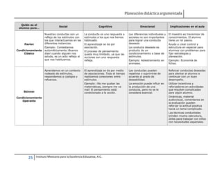 Planeación didáctica argumentada
25 Instituto Mexicano para la Excelencia Educativa, A.C.
Quién es el
alumno para...
Social Cognitivo Emocional Implicaciones en el aula
Pavlov
Condicionamiento
Clásico
Nuestras conductas son un
reflejo de los estímulos con
los que interactuamos en las
diferentes instancias.
Ejemplo: Contestamos
automáticamente ¡Buenos
días! cuando alguien nos
saluda, es un acto reflejo al
que nos habituamos.
La conducta es una respuesta a
estímulos a los que nos hemos
habituado.
El aprendizaje se da por
asociación.
El proceso de pensamiento
queda muy limitado, ya que las
acciones son una respuesta
refleja.
Las diferencias individuales y
sociales no son importantes
para lograr una conducta
deseada.
La conducta deseada es
producto de un
condicionamiento a base de
estímulos.
Ejemplo: Adiestramiento en
animales.
El maestro es transmisor de
conocimientos. El alumno
tiene un rol pasivo.
Ayuda a crear control y
estructura en especial para
alumnos con problemas para
fijar estrategias y
planeación.
Ejemplo: Economía de
fichas.
Skinner
Condicionamiento
Operante
Aprendemos en un contexto
rodeado de estímulos,
respondemos a castigos y
refuerzos.
El aprendizaje se da por medio
de asociaciones. Todo el tiempo
realizamos conexiones entre
estímulos.
Ejemplo: ¡No me gustan las
matemáticas, siempre me va
mal! El pensamiento está
condicionado a la acción.
Las conductas pueden
repetirse o suprimirse de
acuerdo al grado de
deseabilidad.
La emoción puede influir en
la producción de una
conducta, pero no se le
considera esencial.
Reforzar conductas deseadas
para alentar al alumno a
continuar con un buen
desempeño.
Utilizar incentivos y
reforzadores en actividades
que resulten complicadas
para algún alumno.
Dinámicas, material
audiovisual, comentarios en
la evaluación pueden
reforzar la actitud positiva
hacia un tema complicado.
Las técnicas conductistas
brindan mucha estructura,
útiles para trabajar con niños
con necesidades especiales.
 